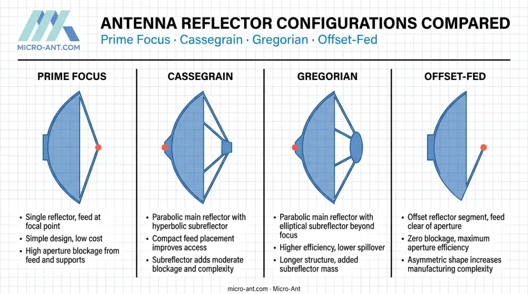 Comparison of four parabolic antenna feed configurations prime focus Cassegrain Gregorian offset