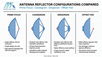 Comparison of four parabolic antenna feed configurations prime focus Cassegrain Gregorian offset