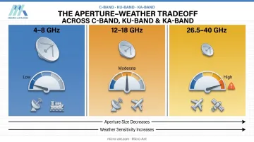 C-band Ku-band and Ka-band satellite frequency comparison chart