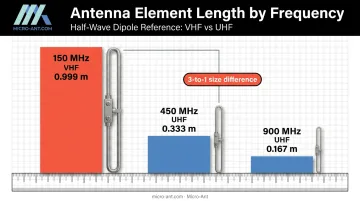 VHF versus UHF half-wave antenna element size comparison chart