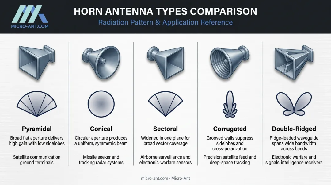 Five horn antenna types compared by geometry and defense application