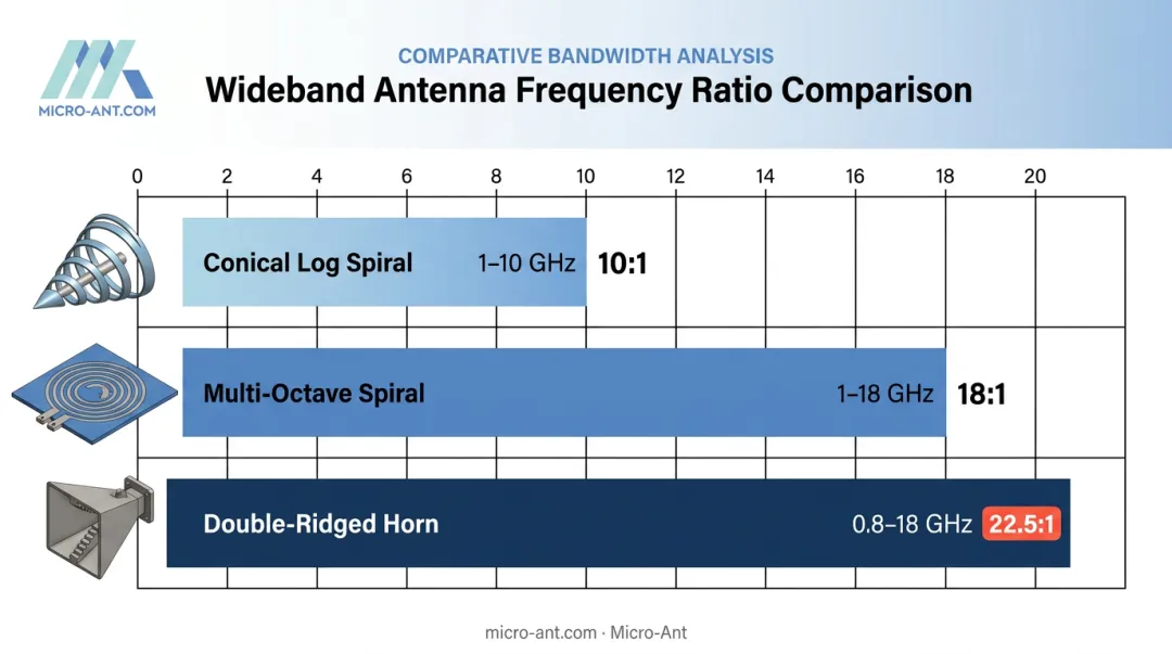 Bandwidth ratio comparison chart for spiral and ridged horn antennas
