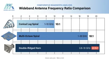 Bandwidth ratio comparison chart for spiral and ridged horn antennas