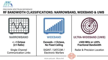 Narrowband wideband and ultra-wideband classification comparison chart with thresholds
