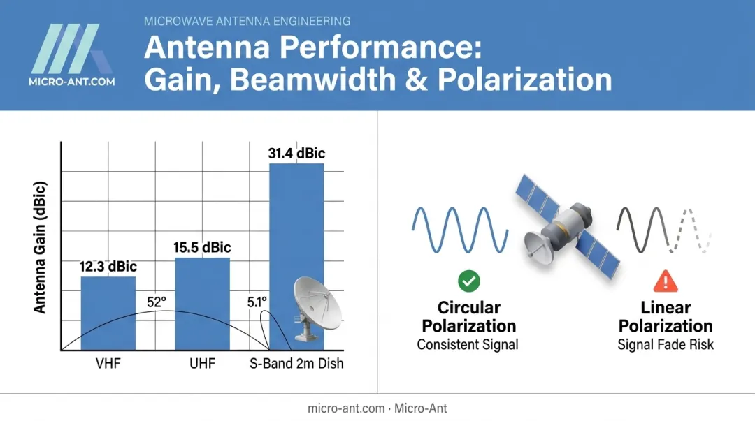 CubeSat antenna gain by frequency band and polarization performance comparison