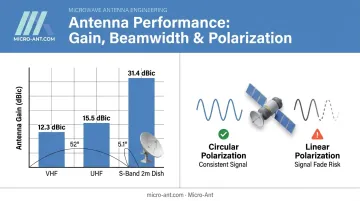 CubeSat antenna gain by frequency band and polarization performance comparison