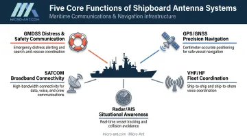 Five essential shipboard antenna roles from safety to broadband connectivity