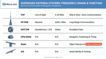 Comparison chart of six shipboard antenna types by range and function
