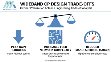 Engineering trade-offs for achieving wideband circular polarization performance