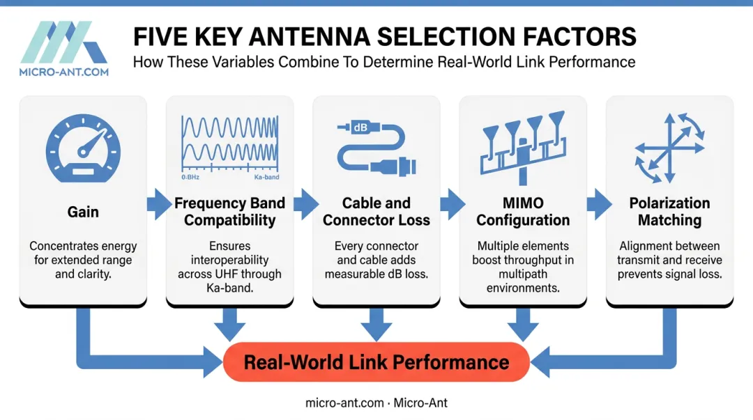 Five key factors determining industrial antenna performance and selection criteria