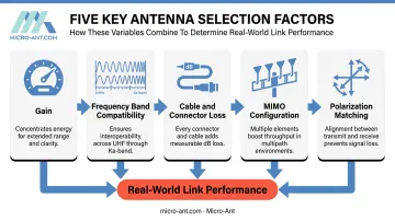 Five key factors determining industrial antenna performance and selection criteria
