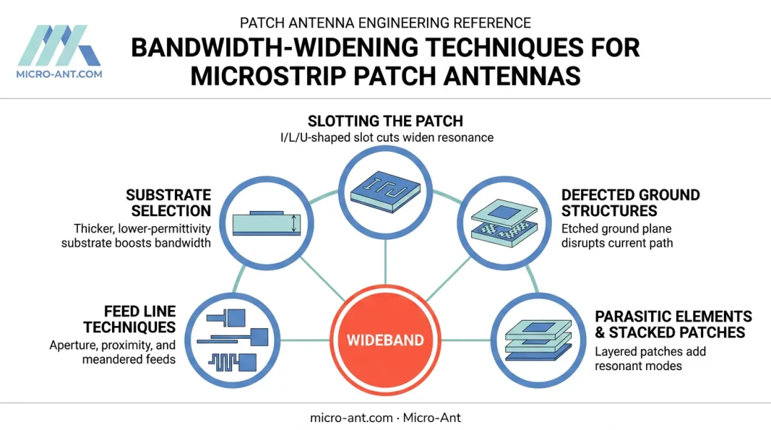 Five wideband patch antenna design techniques comparison infographic diagram