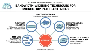 Five wideband patch antenna design techniques comparison infographic diagram