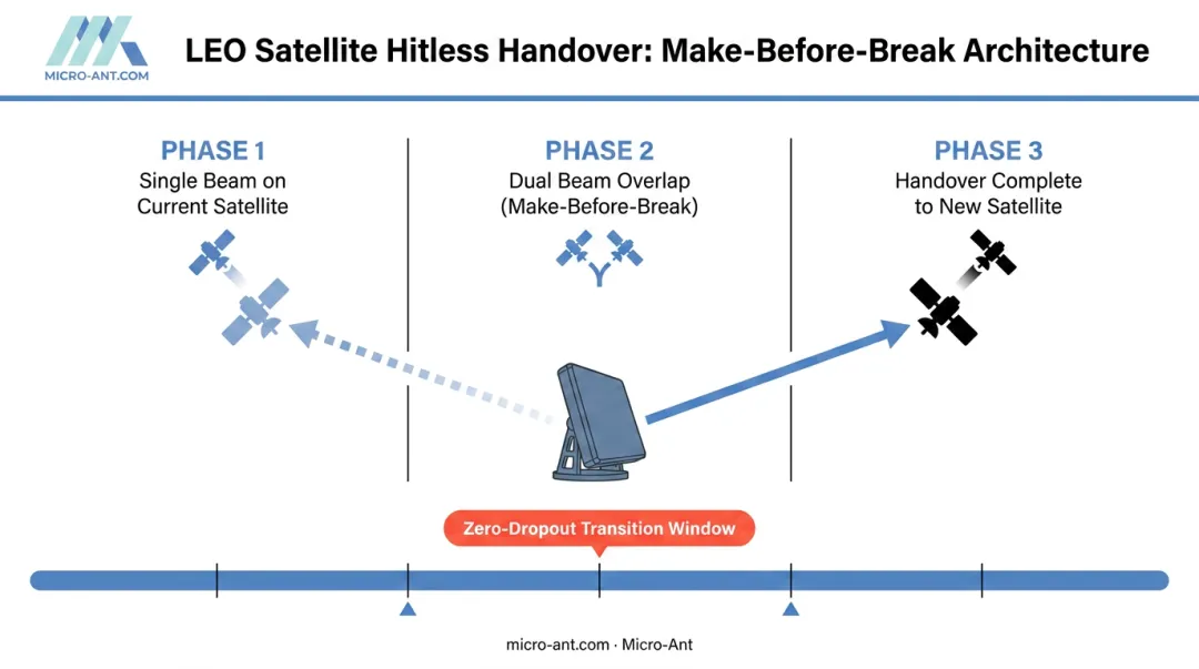 LEO satellite hitless handover dual-beam make-before-break process flow diagram