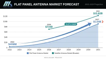 Flat panel antenna market growth from 408 million in 2022 to 1.44 billion by 2027