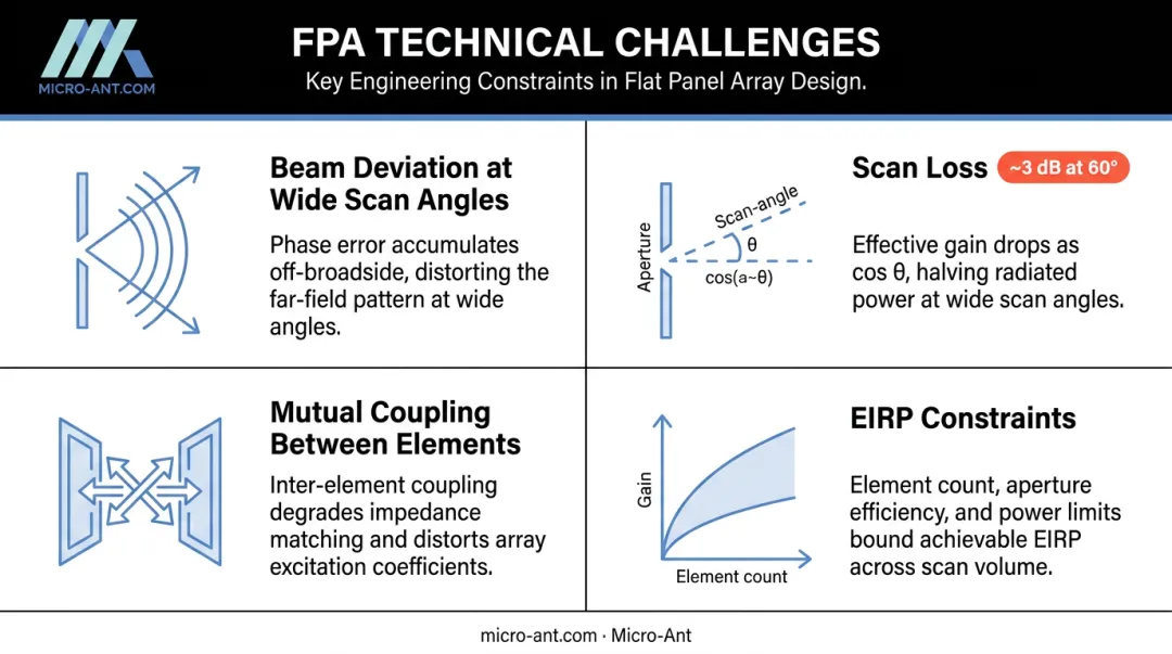 Four core flat panel antenna technical challenges scan loss beam deviation EIRP coupling