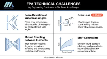 Four core flat panel antenna technical challenges scan loss beam deviation EIRP coupling