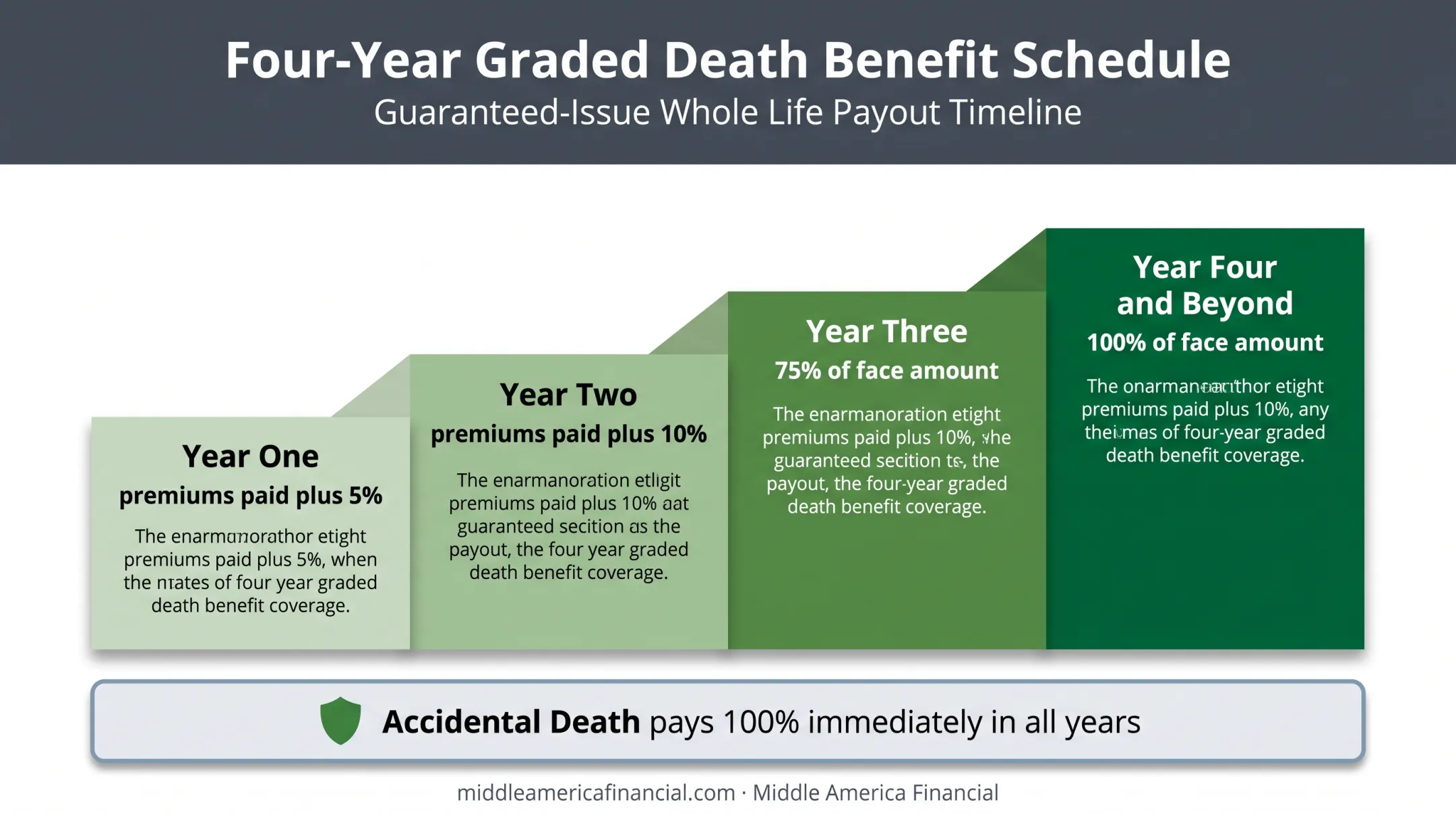 Guaranteed-issue whole life four-year graded death benefit payout timeline