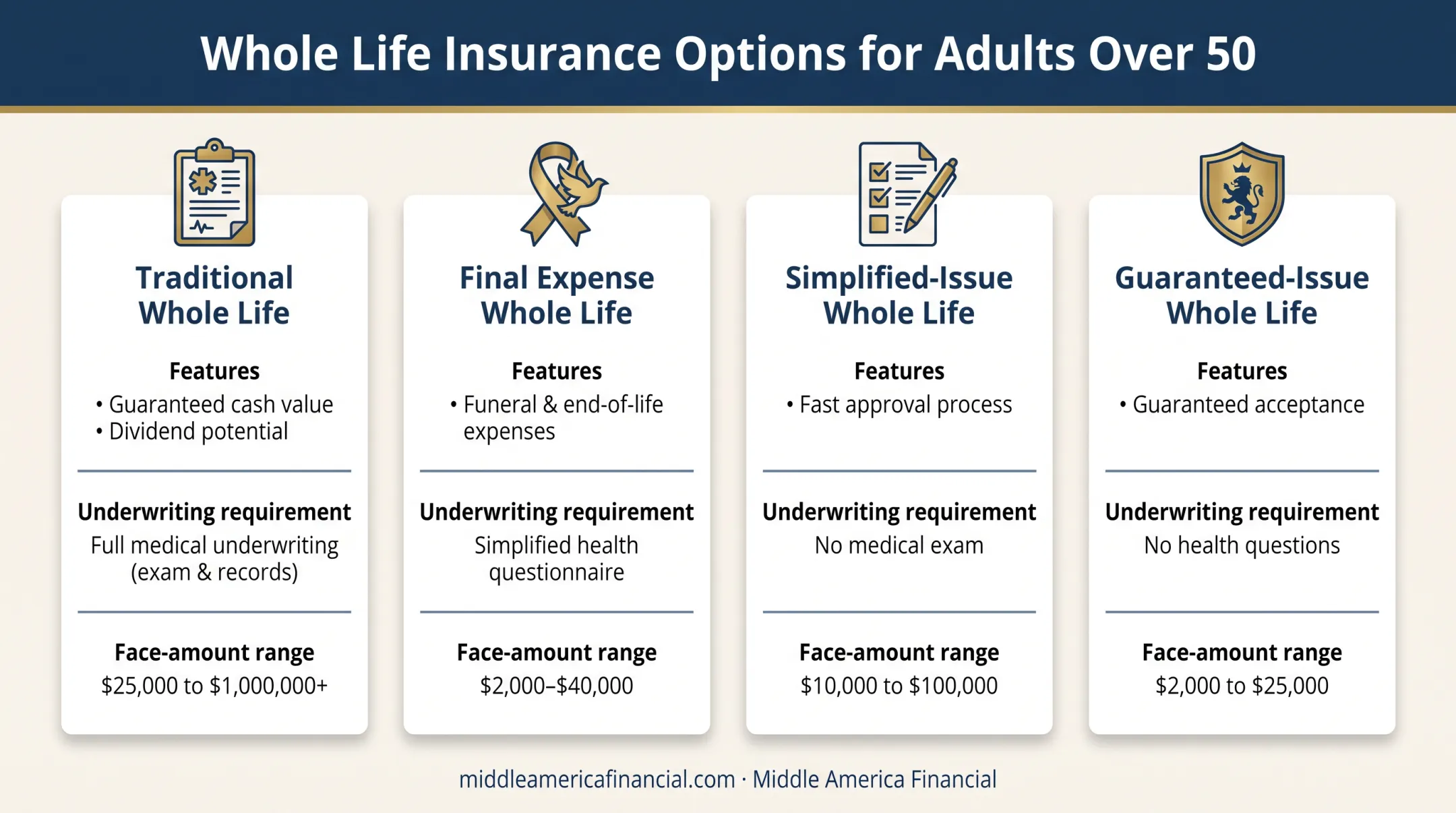Four whole life insurance types for over-50 buyers comparison chart