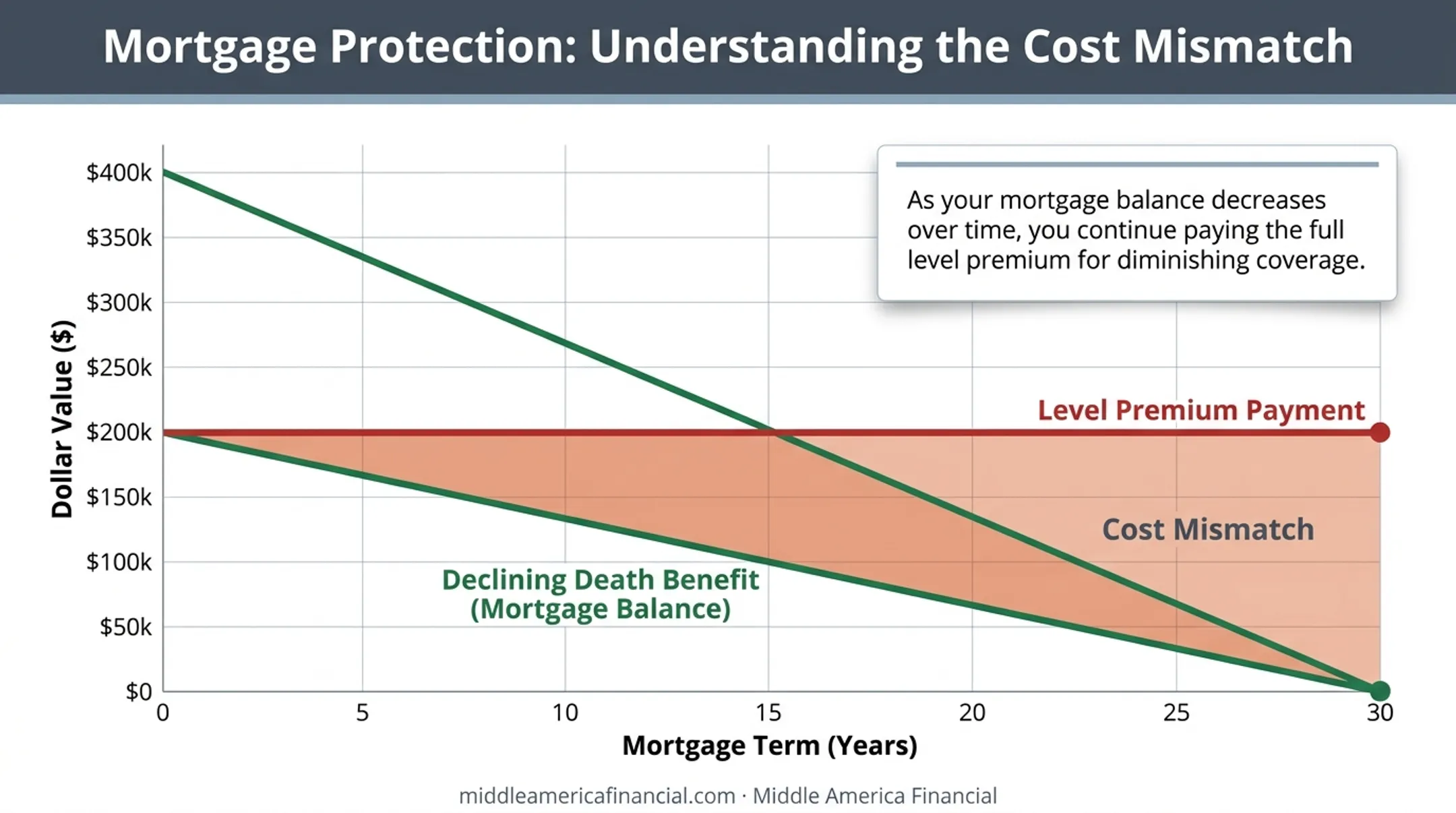 Chart showing declining MPI death benefit against flat premium payments over time