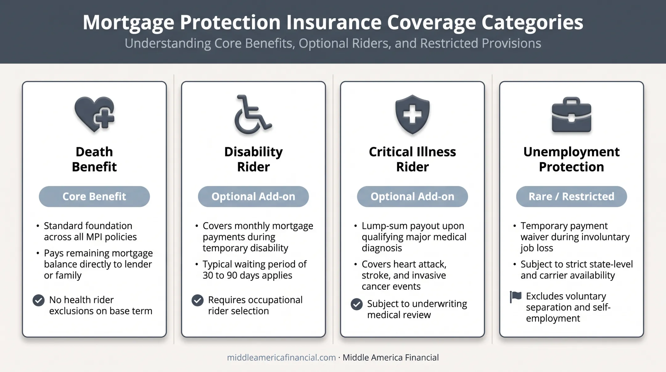 Comparison of death disability critical illness and unemployment MPI coverage types
