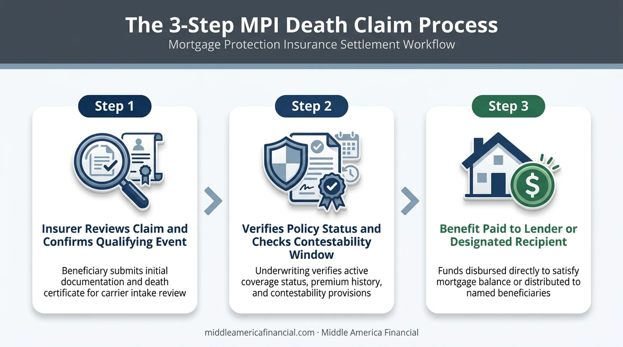 3-step mortgage protection insurance death claim payout process