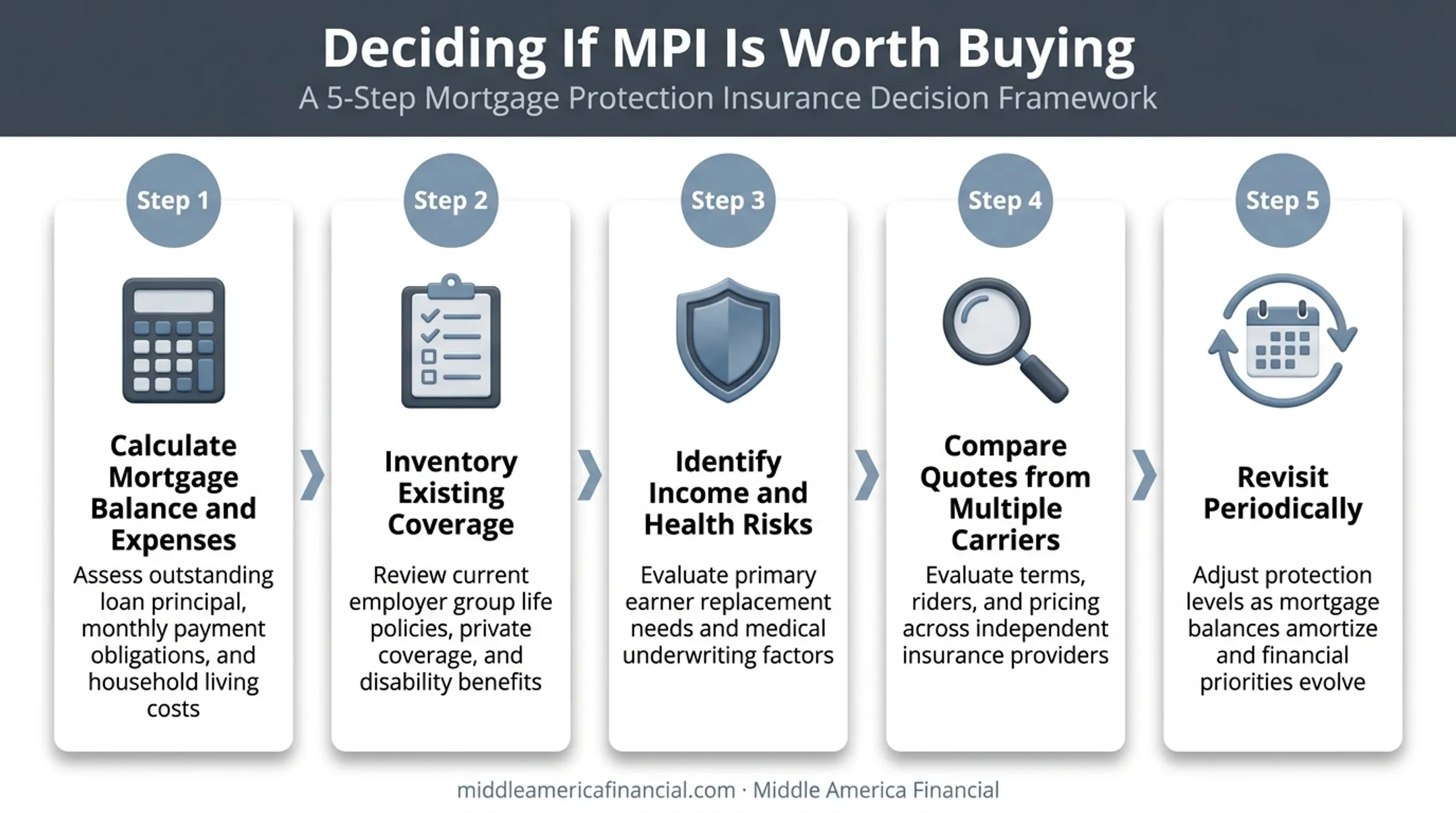 5-step decision framework for evaluating mortgage protection insurance