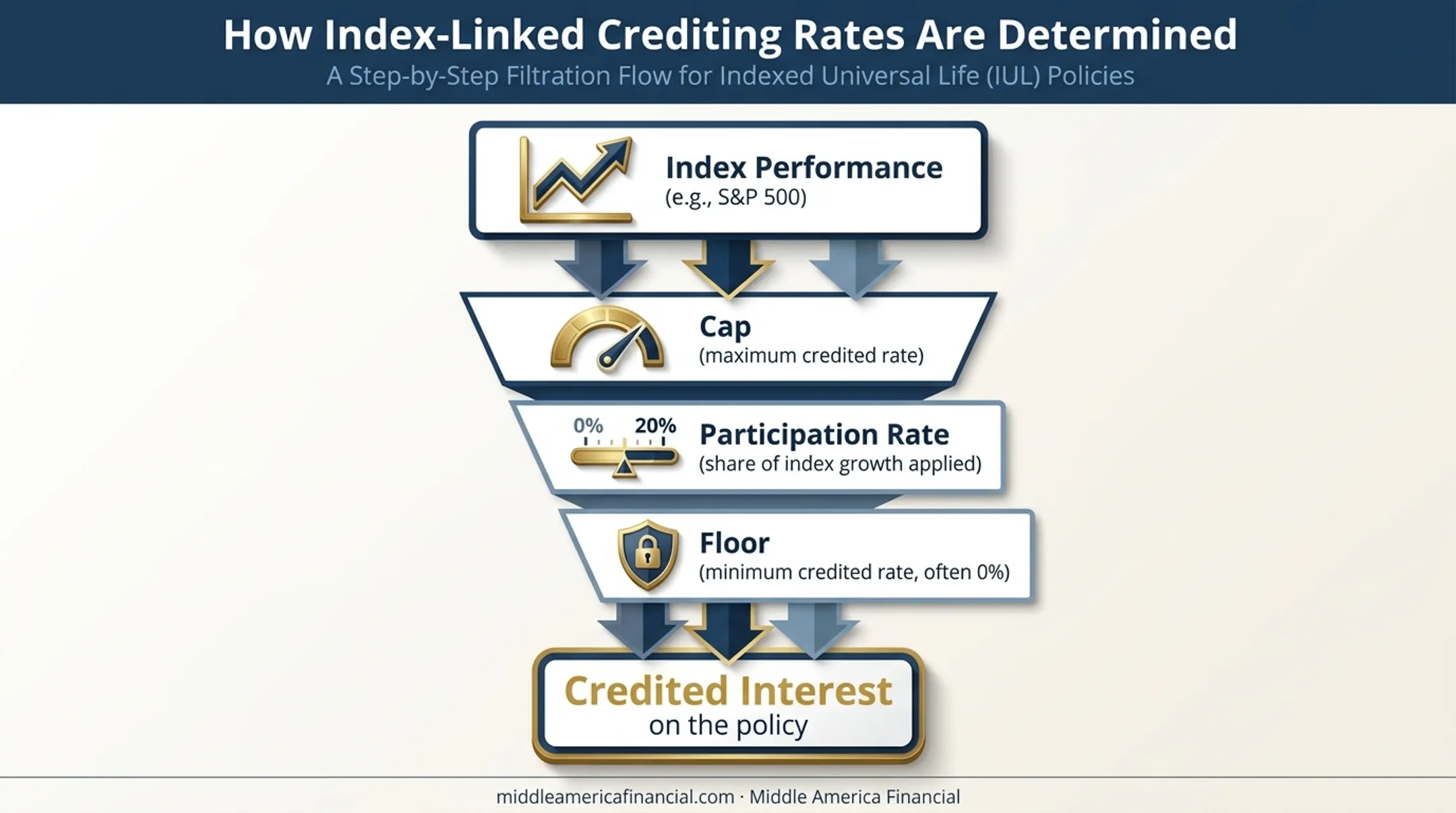 IUL index crediting mechanics showing caps participation rates and floors