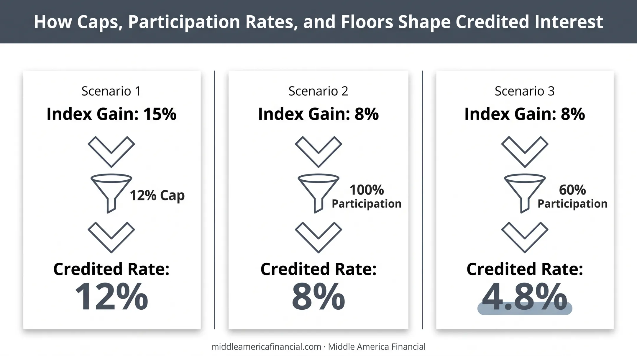 IUL cap participation rate and floor crediting calculation examples