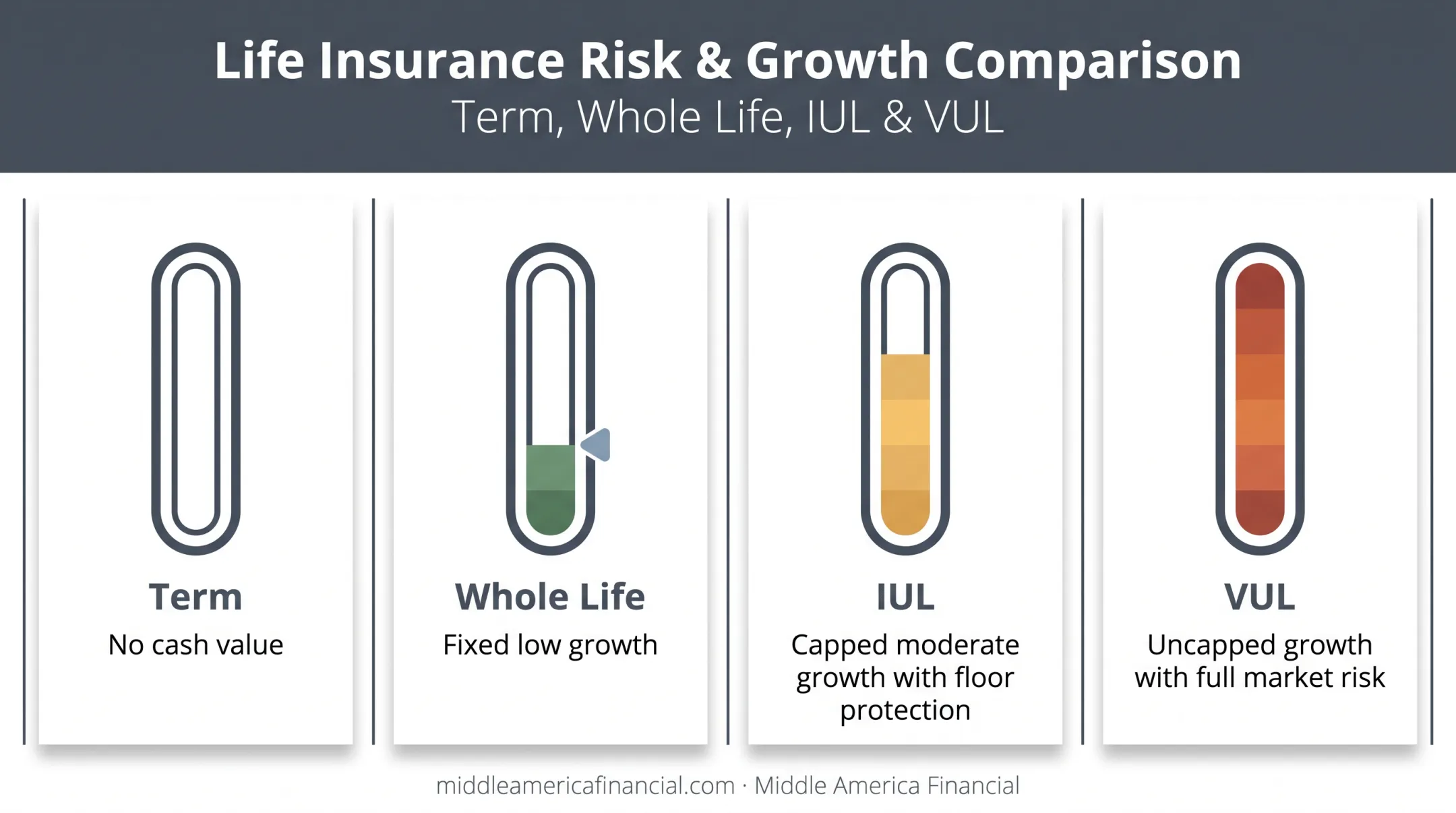 Term whole life IUL and VUL insurance risk and growth comparison chart