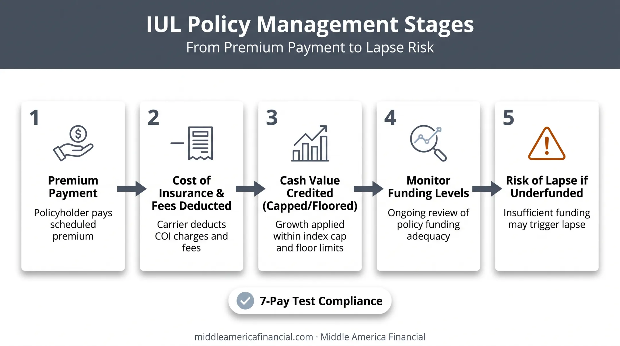 IUL policy funding lifecycle from purchase to lapse risk warning