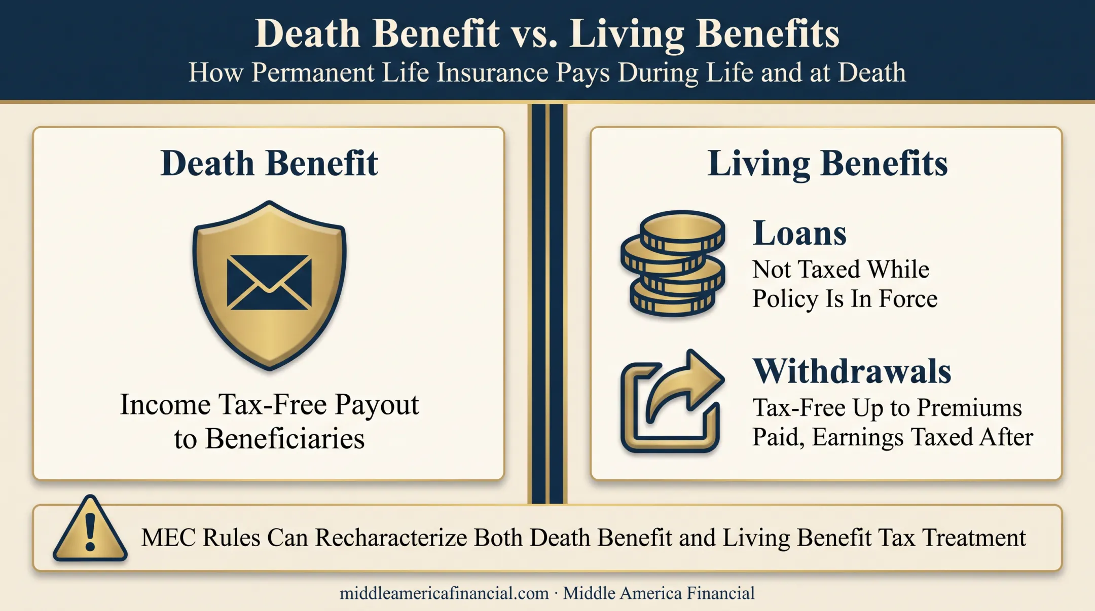 IUL death benefit versus cash value access tax treatment comparison