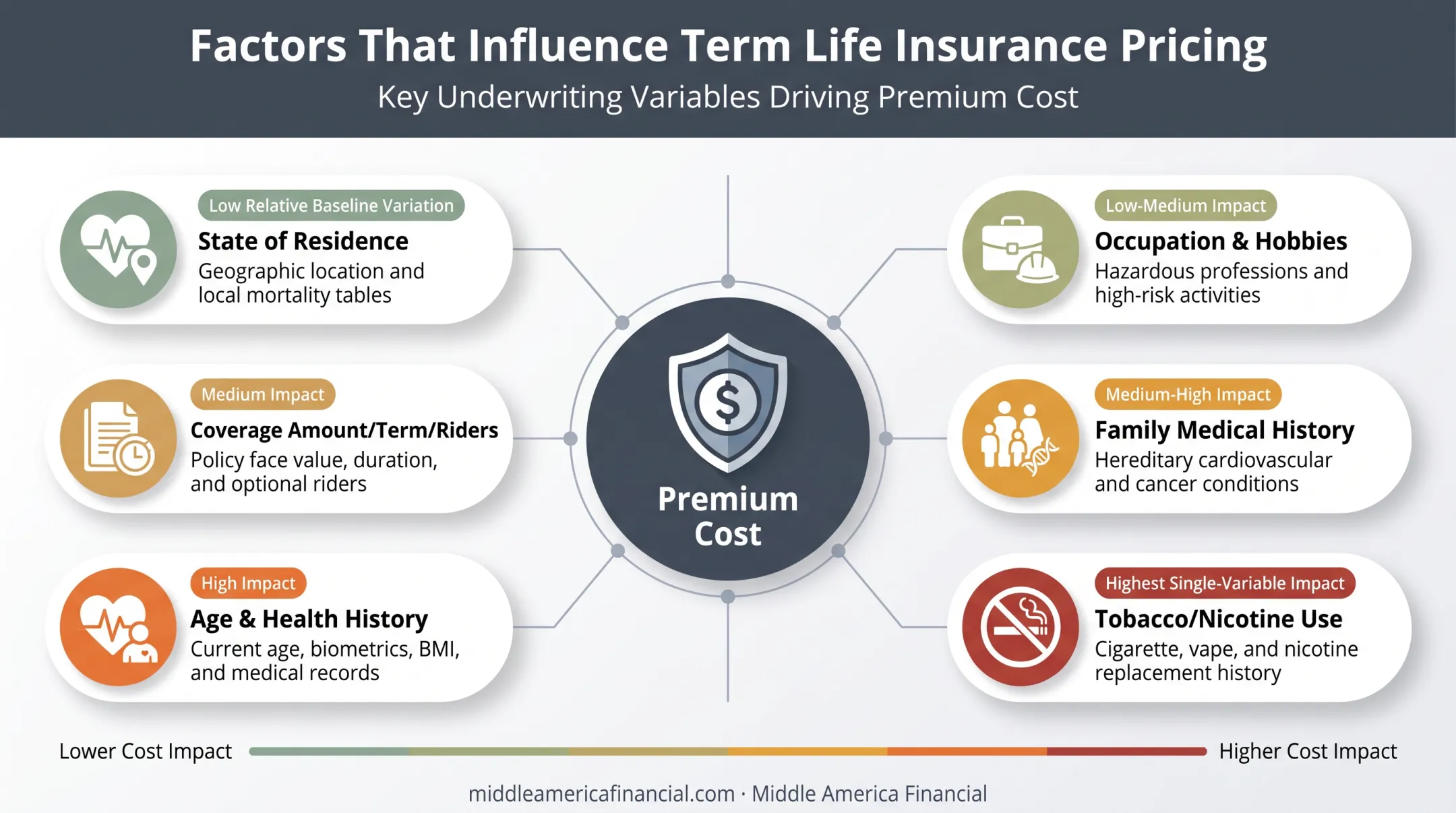 Six factors that determine term life insurance premium costs