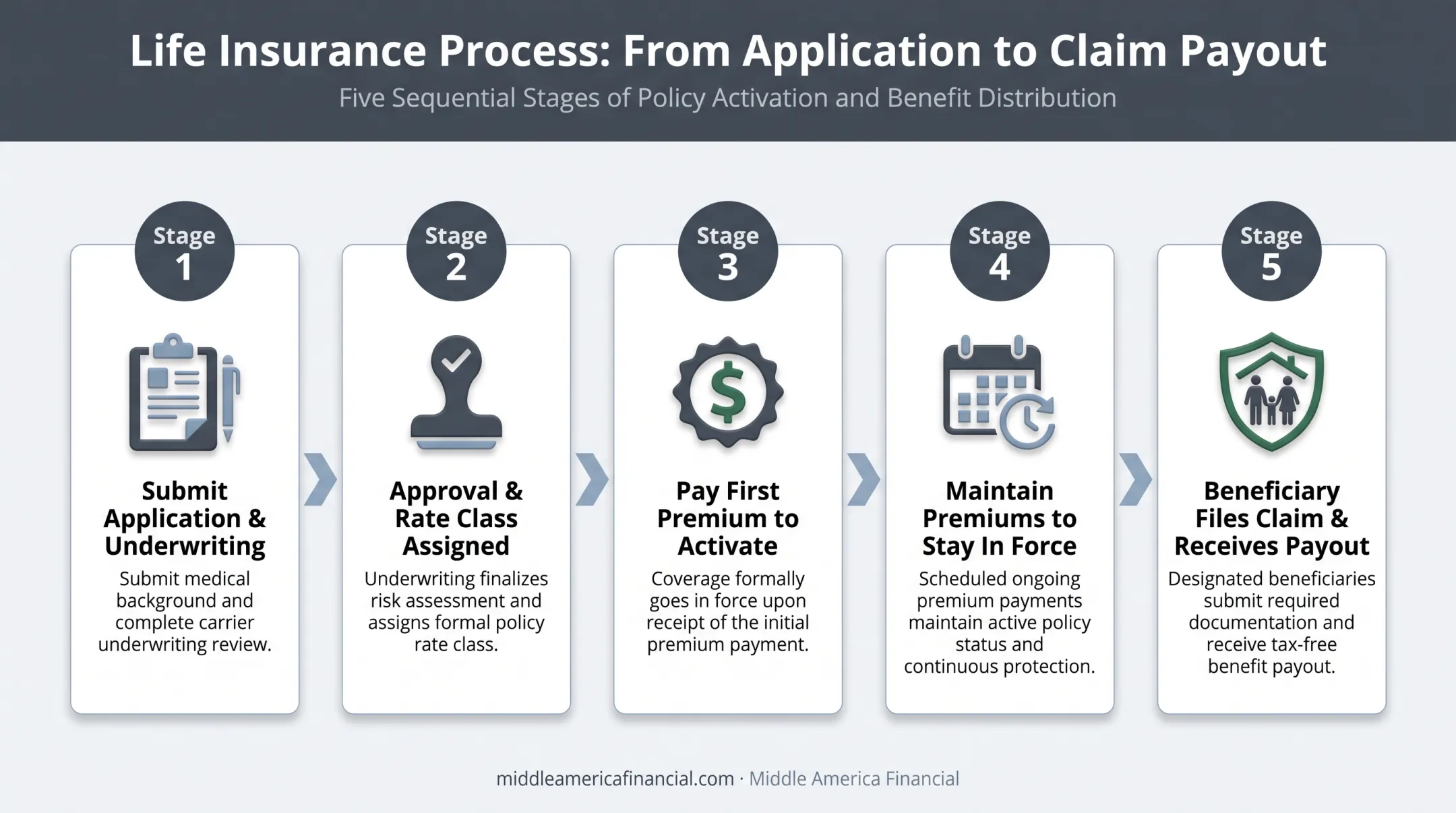 5-step term life insurance application to claim process flow