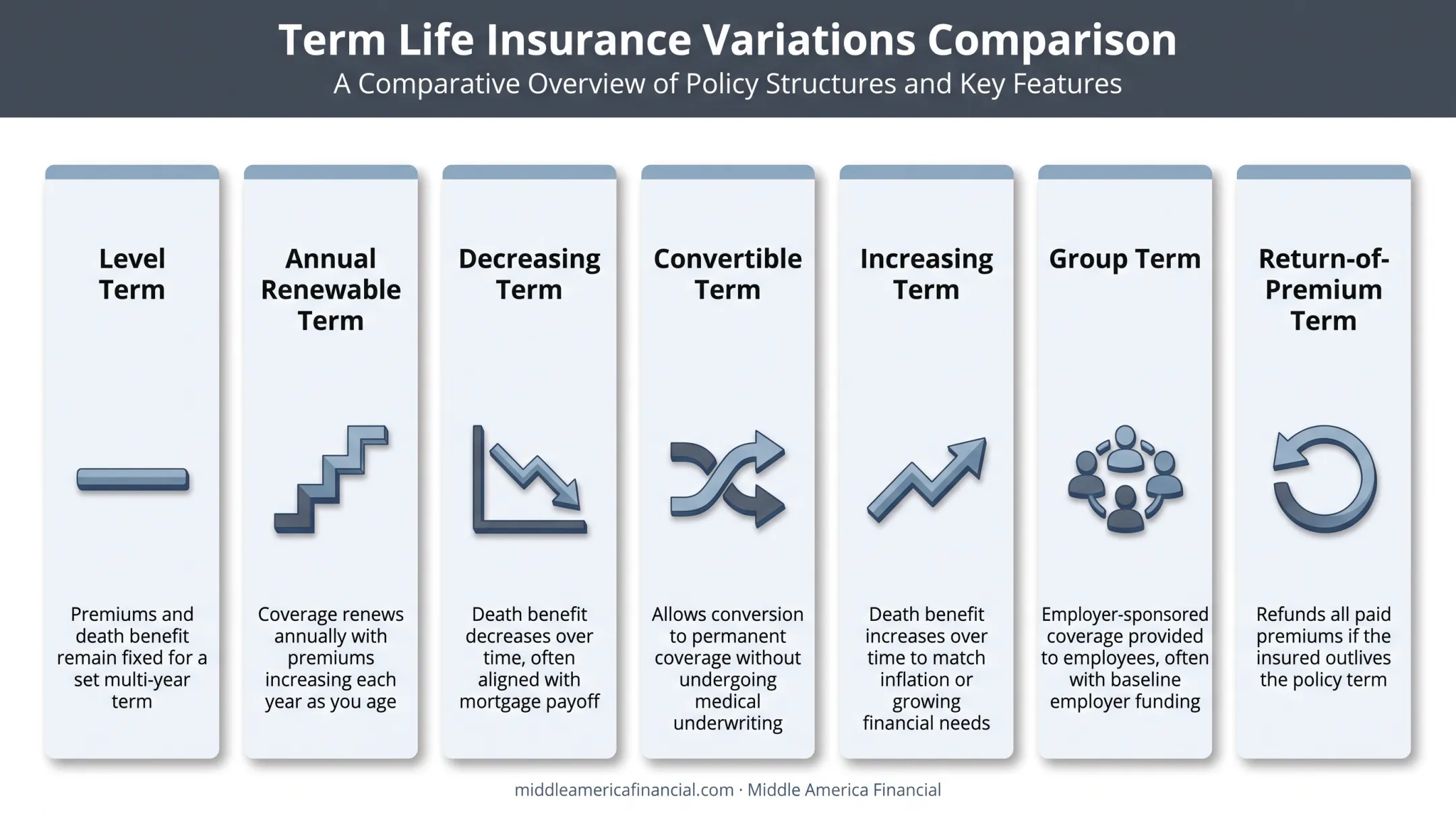 Seven types of term life insurance policies compared side by side