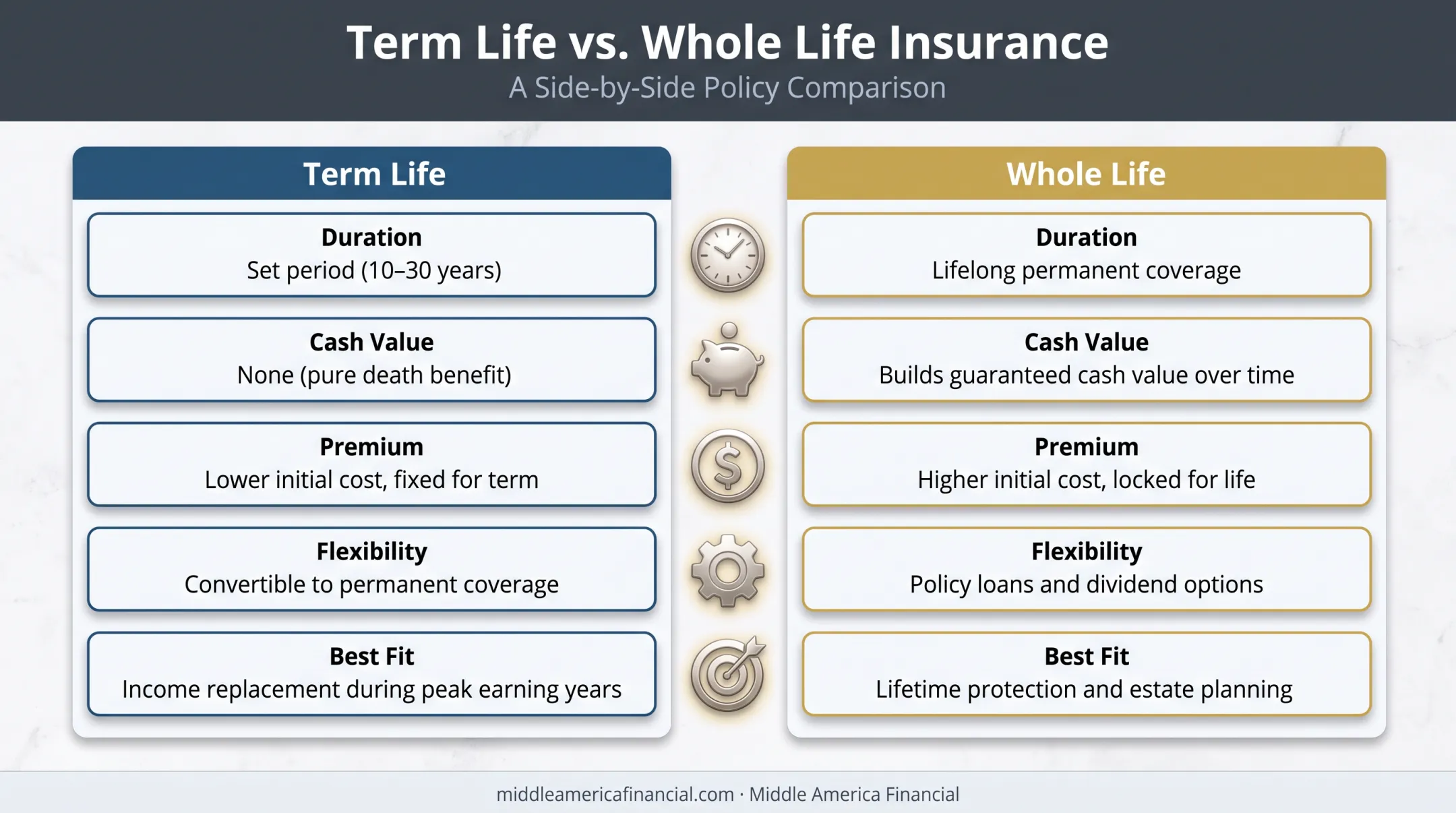 Term life versus whole life insurance key differences comparison chart