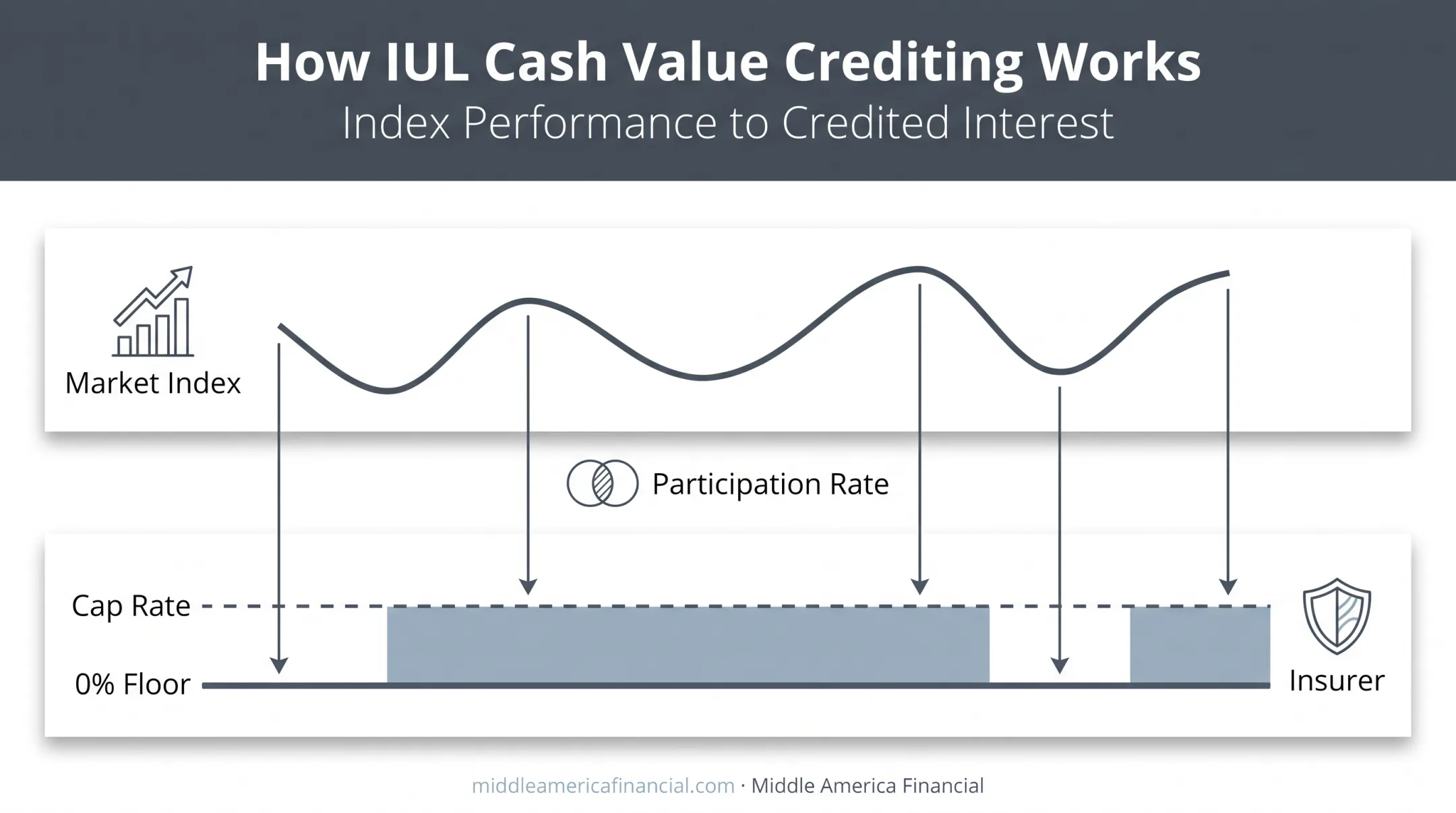 Indexed universal life insurance mechanics showing cap floor and participation rate