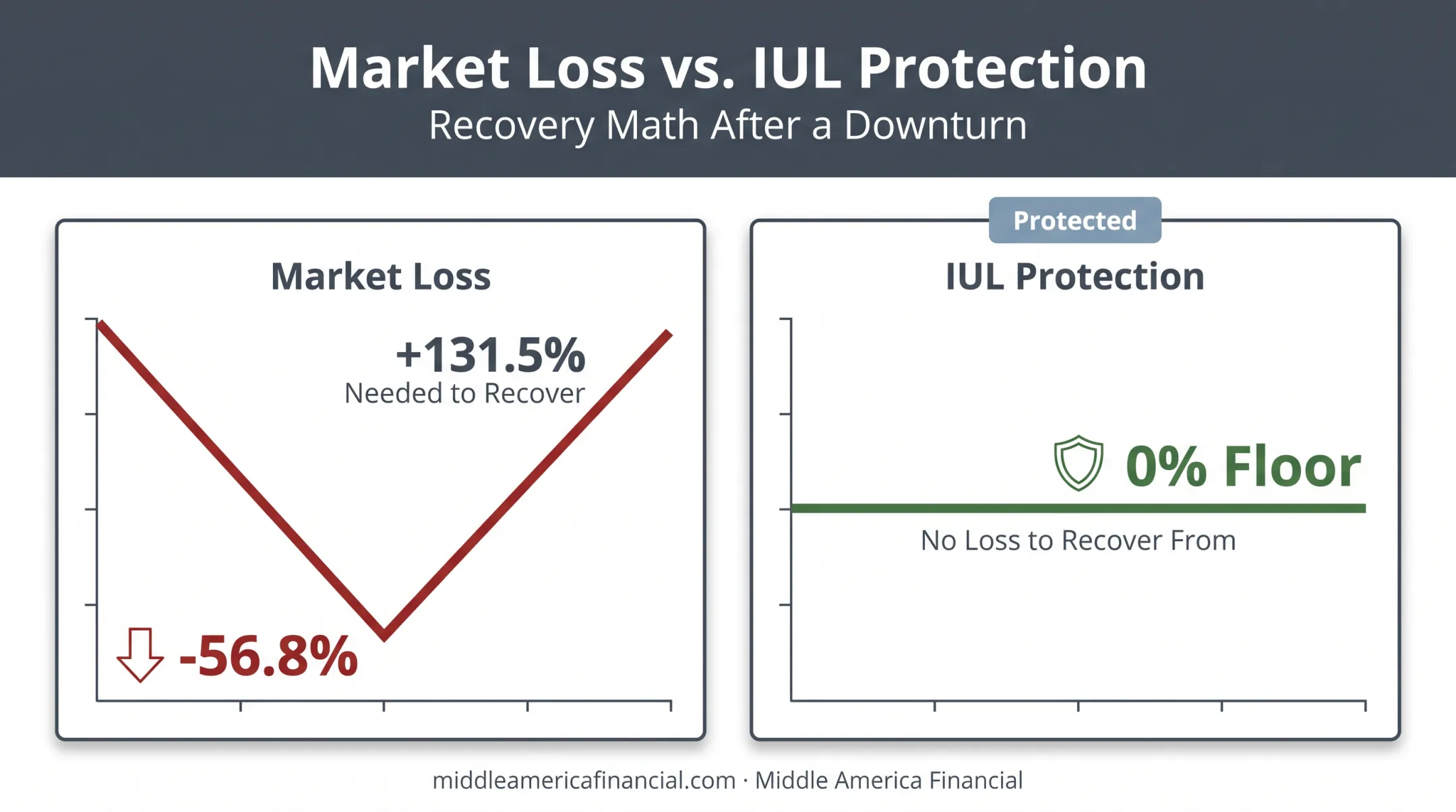 Market crash recovery math showing 0% floor protection benefit