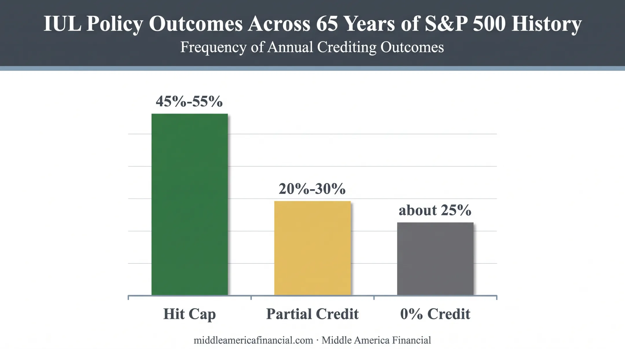 IUL cap performance frequency chart over 65 years of S&P history