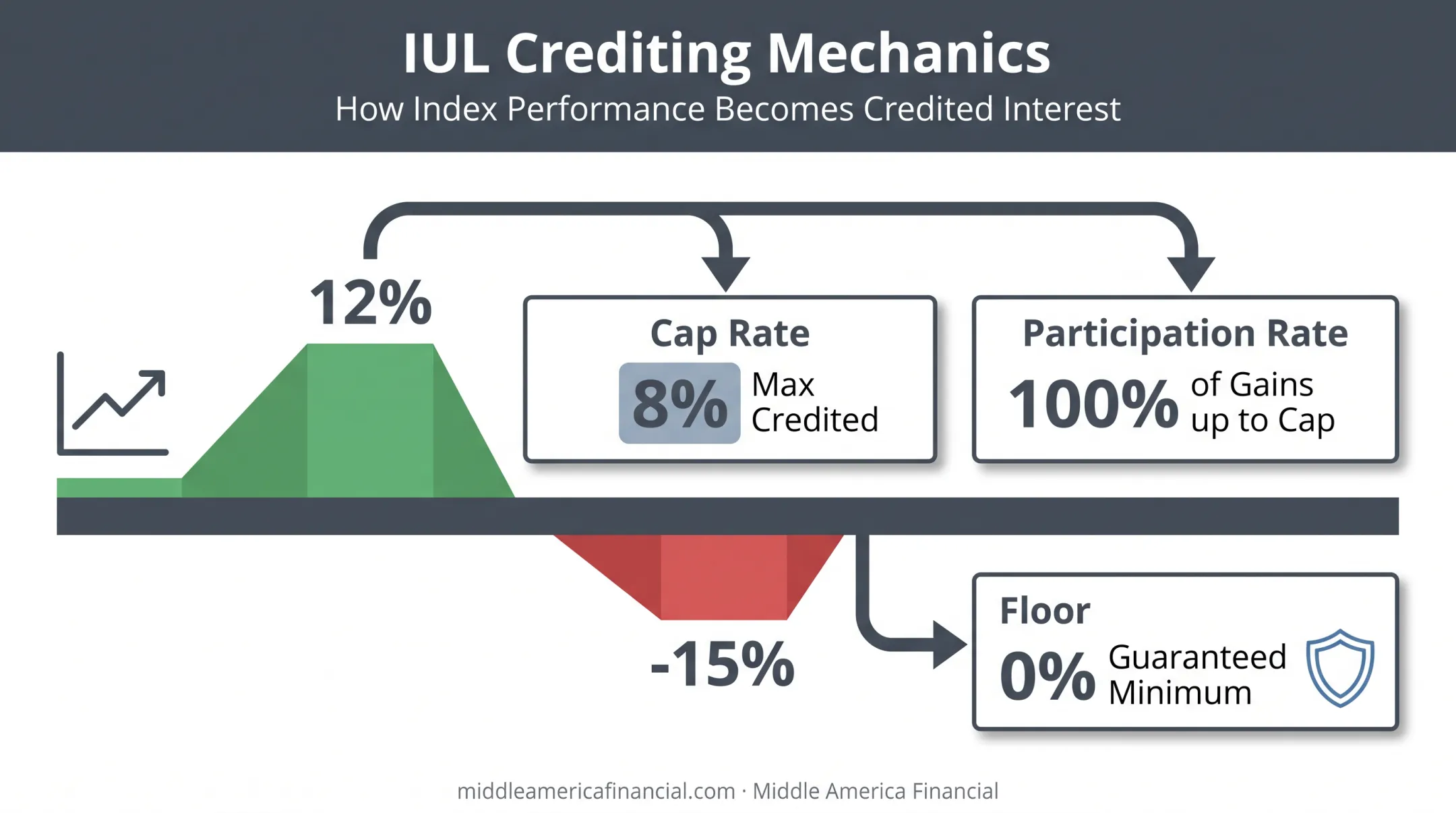 IUL cap rate floor and participation rate mechanics diagram