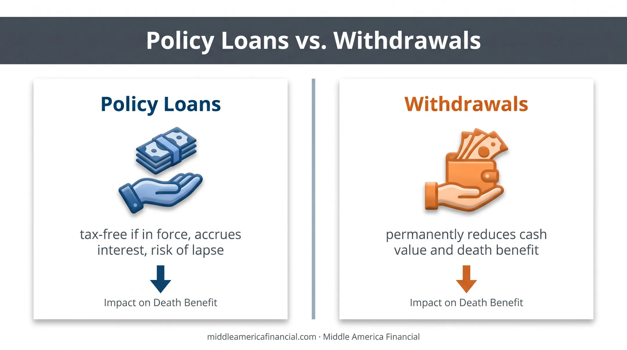 IUL loans versus withdrawals impact on cash value and death benefit