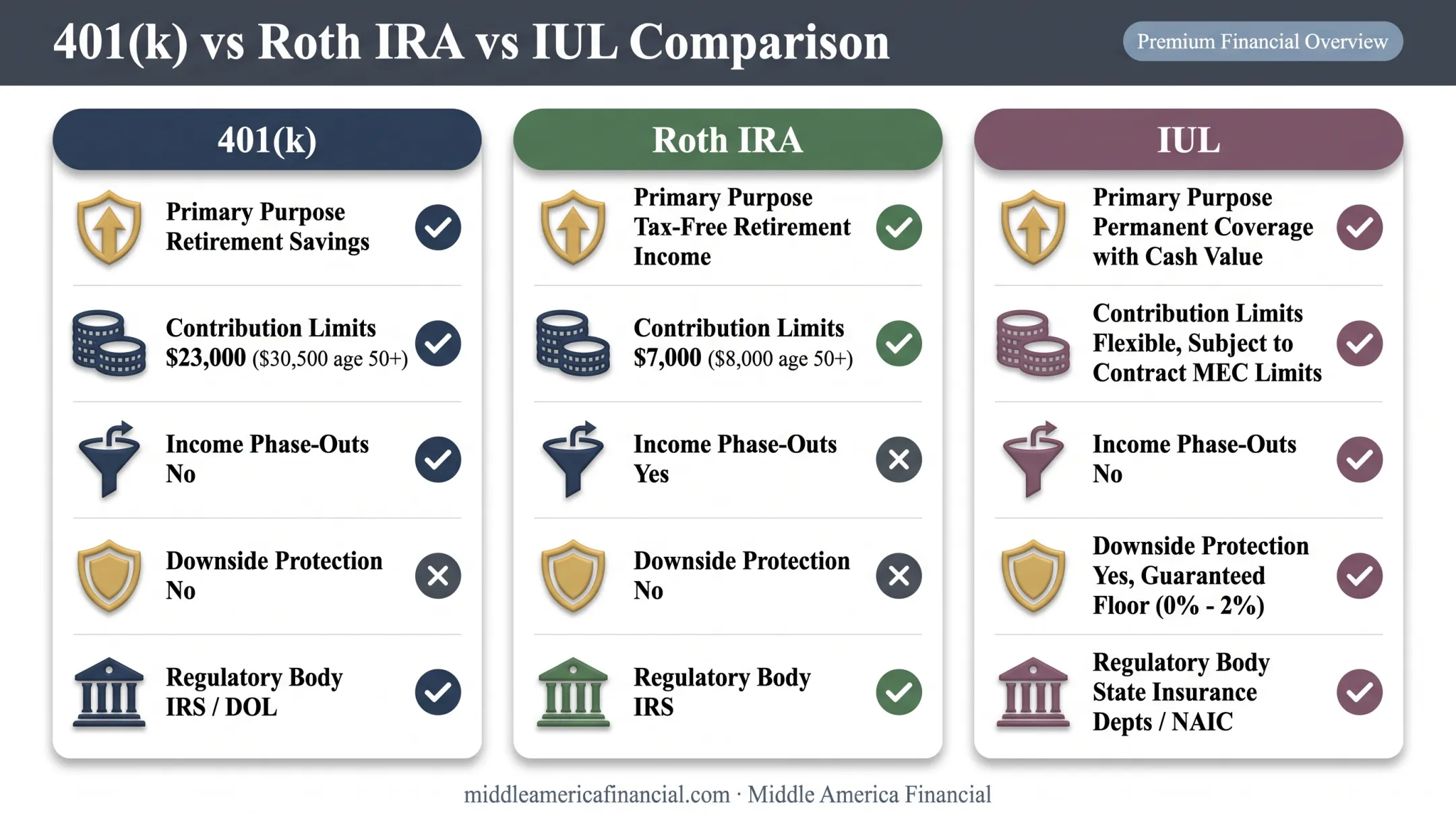 IUL versus 401k and Roth IRA feature comparison chart