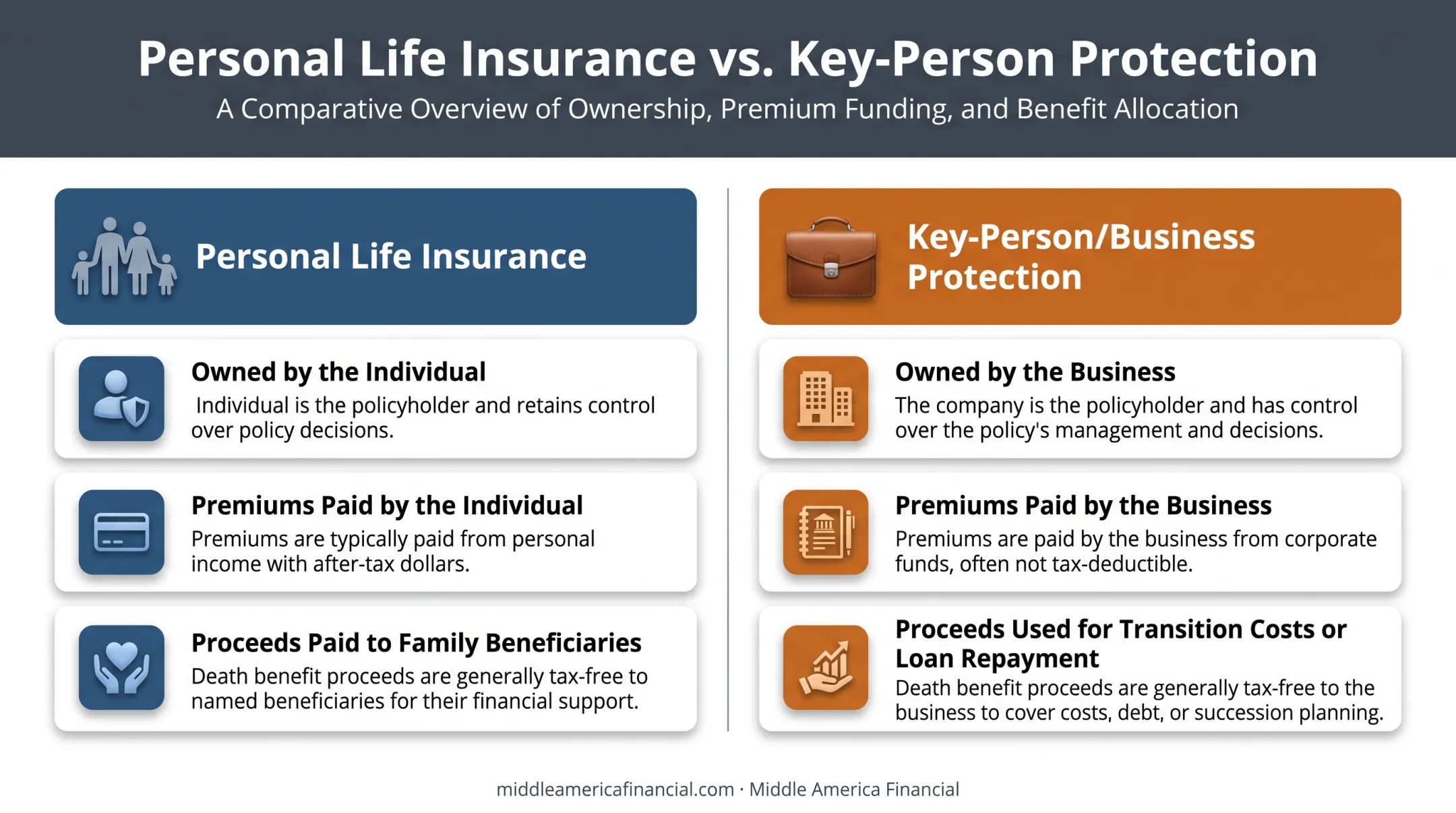 Personal life insurance versus key-person business protection comparison chart