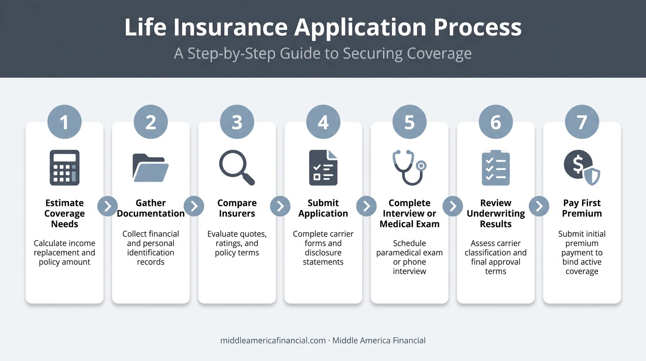 7-step life insurance application process for self-employed applicants