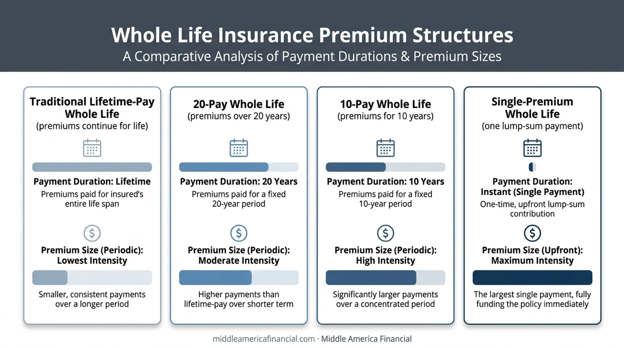 Comparison infographic of four whole life insurance payment structures