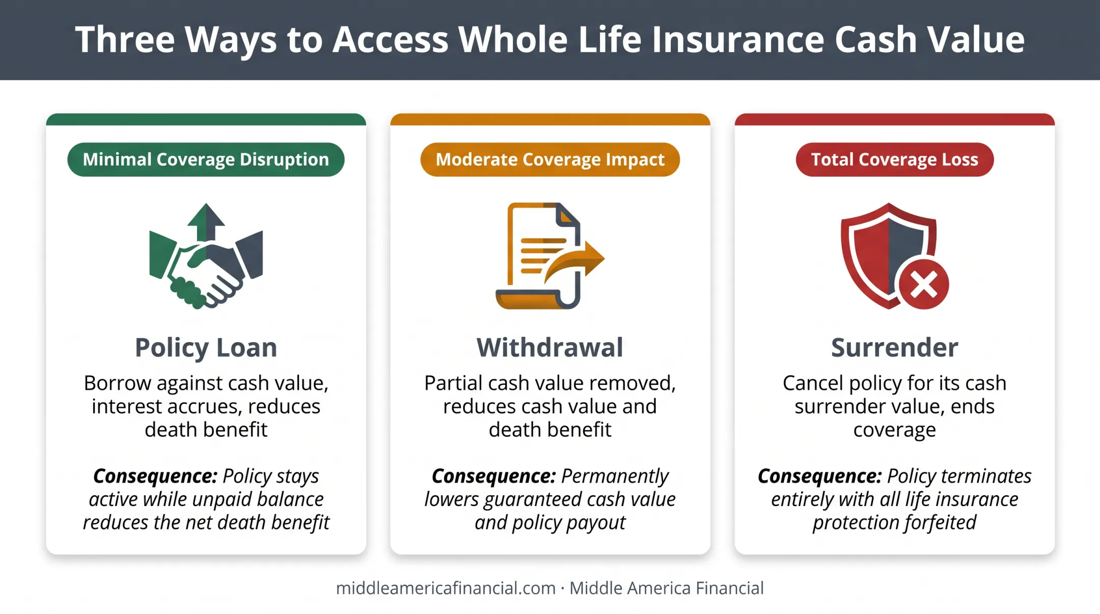 Three methods to access whole life insurance cash value compared