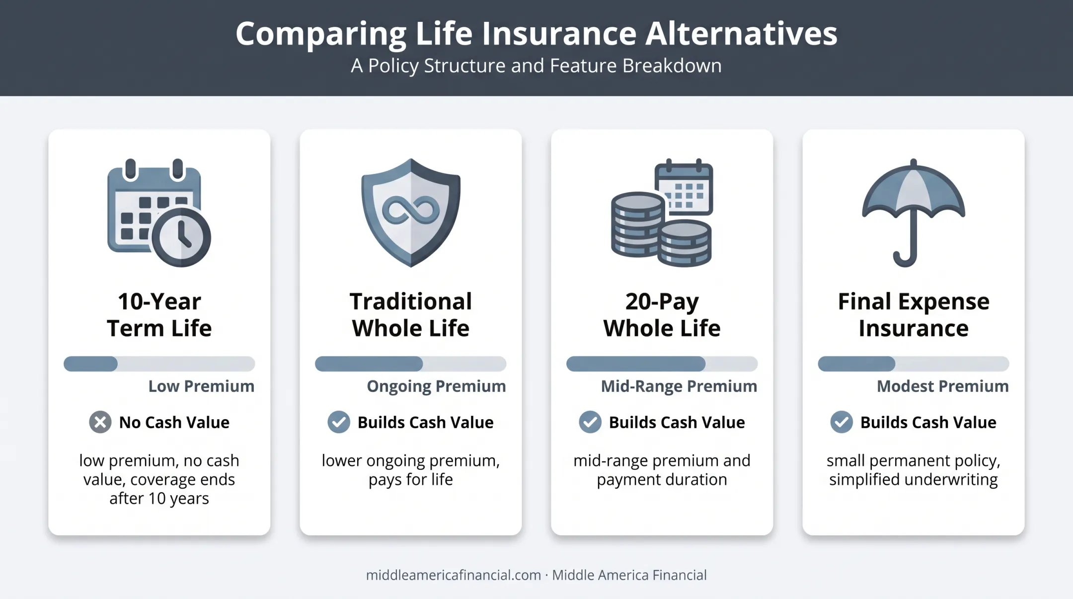 Comparison of four alternative life insurance options to 10-pay whole life