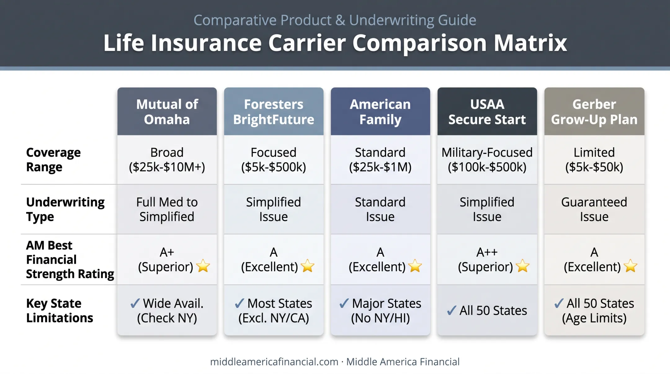 Five children's whole life insurance carriers coverage and ratings comparison chart