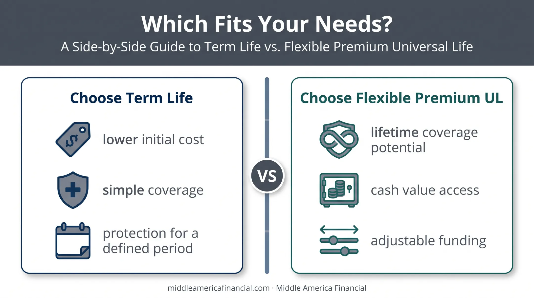 Term life insurance versus flexible premium universal life decision comparison chart