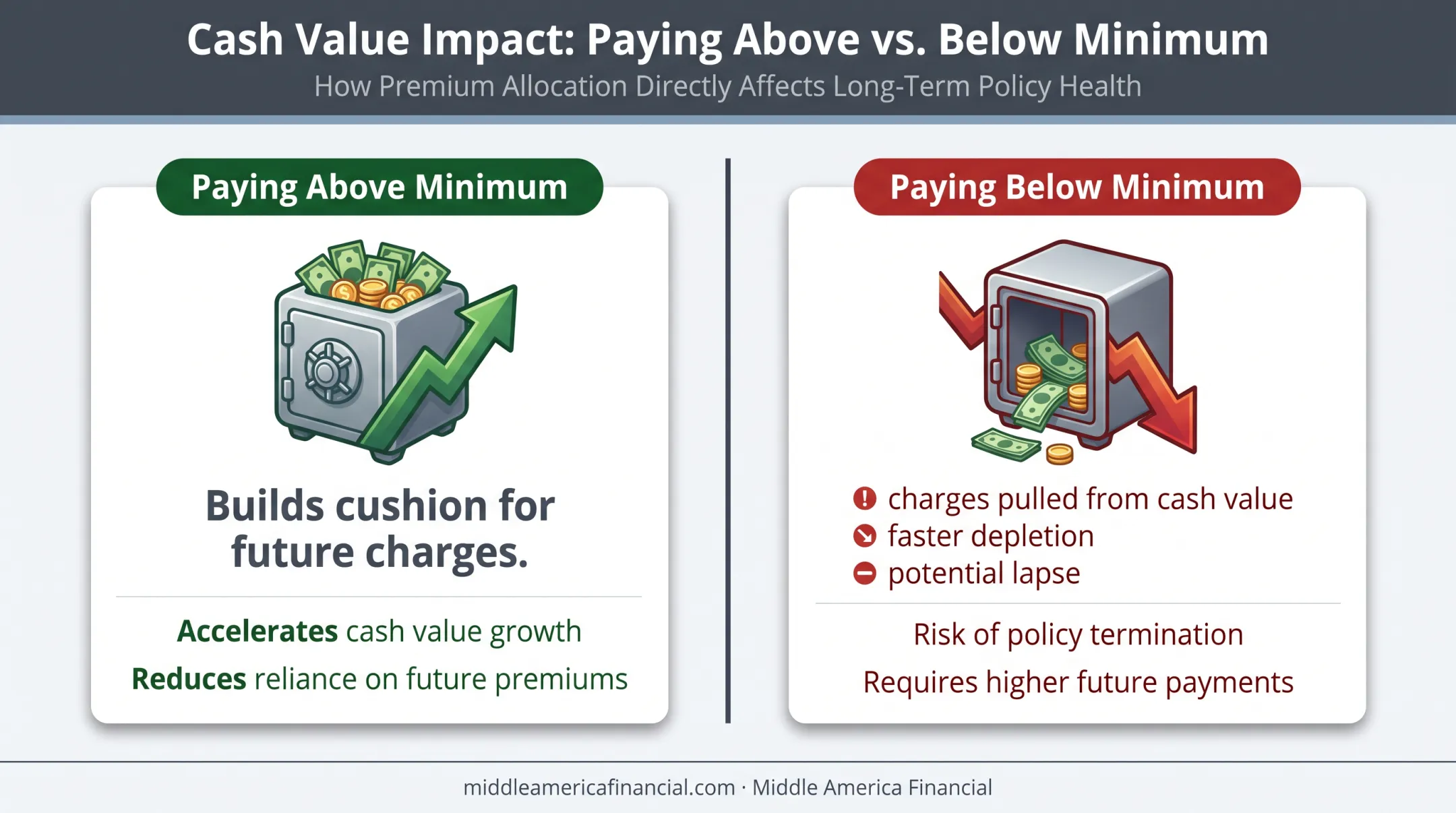 Overfunding versus underfunding effects on universal life insurance cash value
